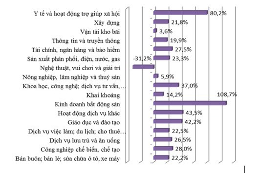 Người Việt đua nhau thành lập doanh nghiệp bất động sản