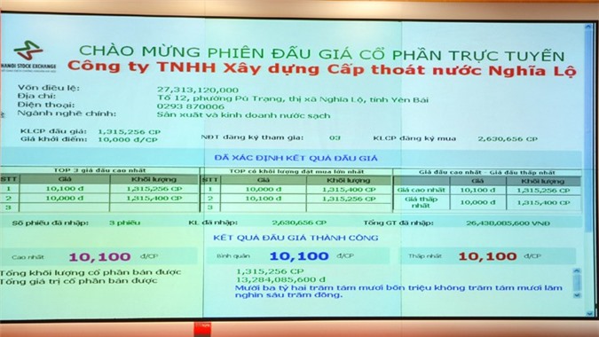 Nhà đầu tư chi 13,2 tỷ mua trọn lô cổ phần Công ty Xây dựng Cấp thoát nước Nghĩa Lộ