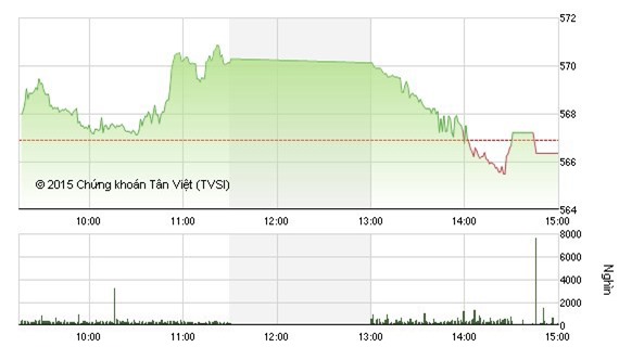 Nhận định chứng khoán 23/12: Đi ngang trong vùng 560-570