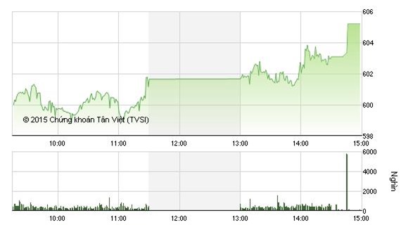 Nhận định chứng khoán ngày 30/10: Củng cố mốc trên 600