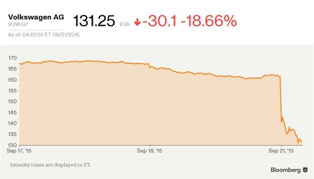 Volkswagen mất 18 tỷ USD sau khi cổ phiếu lao dốc vì bê bối gian lận