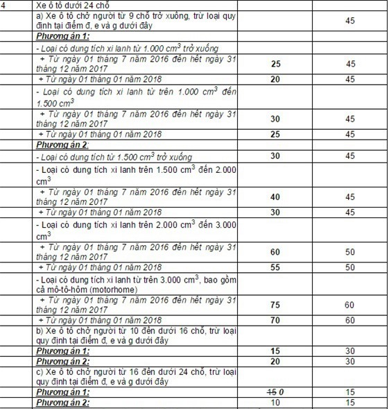 Giảm thuế TTĐB với ôtô, Ngân sách có nguy cơ thất thu 1200 tỷ đồng/năm