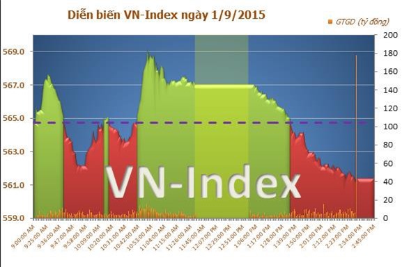 VN-Index giảm nhẹ trong ngày đầu nới room