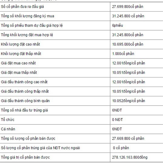 Bán hết 38,8% vốn, Tổng Công ty Rau quả-Nông sản thu về 278 tỷ đồng