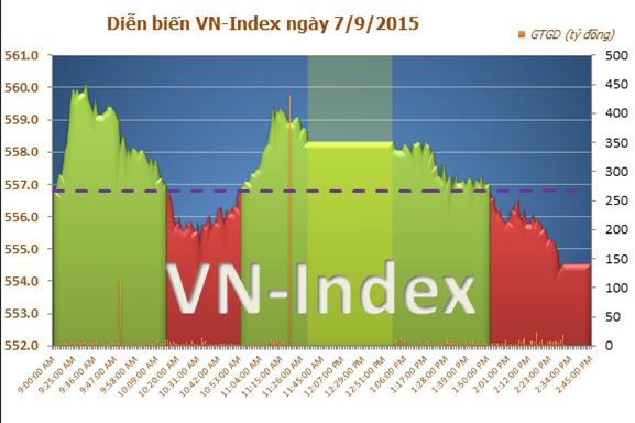 Lực mua kém, VN-Index giảm nhẹ ngày đầu tuần