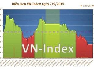 Lực mua kém, VN-Index giảm nhẹ ngày đầu tuần