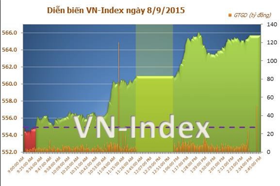 Sóng ngân hàng tăng mạnh kéo VN-Index tăng gần 12 điểm