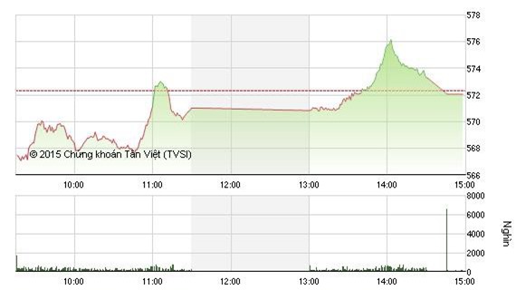 Thanh khoản sụt giảm, VN-Index dừng ở mốc 572 điểm
