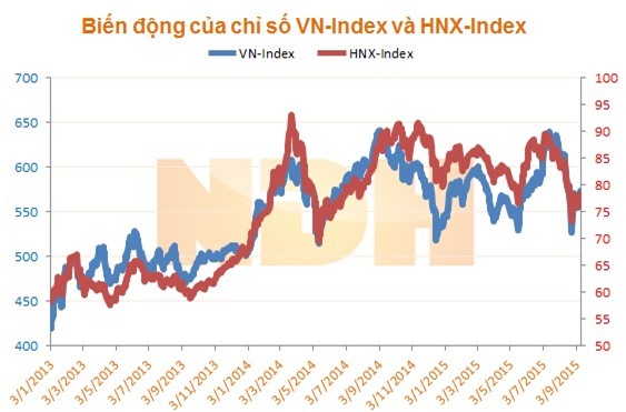 Thị trường 11/9: Rung lắc quanh vùng 555-575