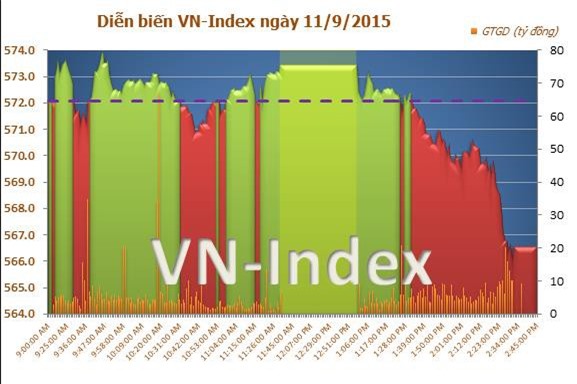 Áp lực bán mạnh kéo VN-Index giảm hơn 5 điểm