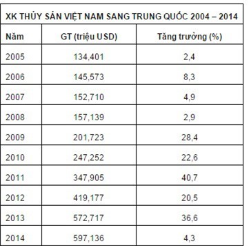 Xuất khẩu thủy sản sang Trung Quốc: Tiềm năng nhưng không bền vững