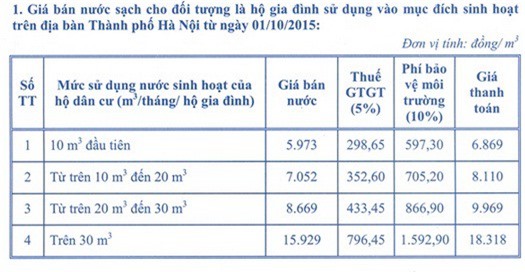 Giá nước sinh hoạt ở Hà Nội tăng vọt từ ngày 1/10/2015