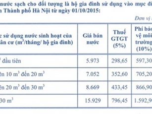 Giá nước sinh hoạt ở Hà Nội tăng vọt từ ngày 1/10/2015