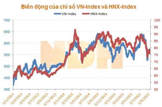 Thị trường 15/9: Sẽ có rủi ro giảm giá