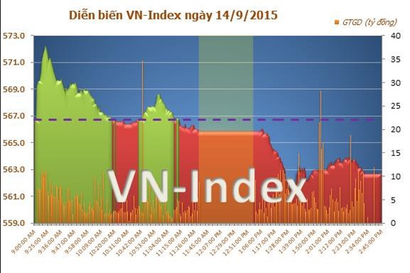 Thị trường chìm trong sắc đỏ ngày đầu tuần