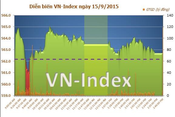 VN-Index duy trì sắc xanh trước áp lực bán trên diện rộng