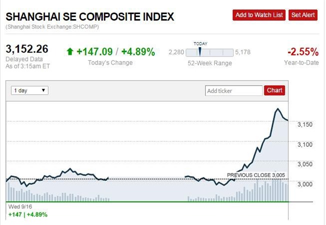 Chốt phiên 16/9: Chứng khoán Trung Quốc tăng mạnh nhất 6 năm
