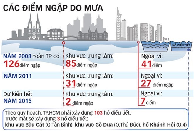 Vì sao TP.HCM chìm trong biển nước sau mưa lớn?