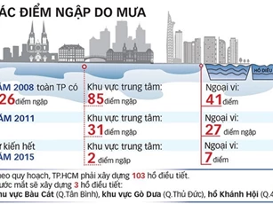 Vì sao TP.HCM chìm trong biển nước sau mưa lớn?
