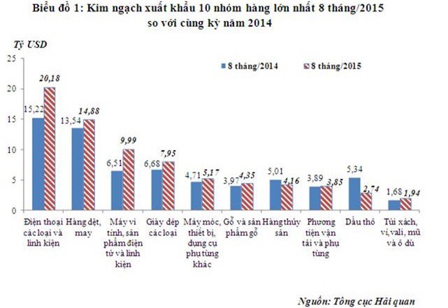 Cán cân thương mại thâm hụt 3,76 tỷ USD trong 8 tháng