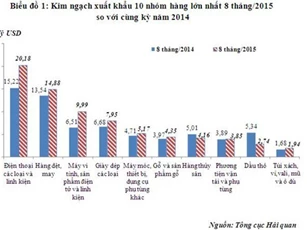 Cán cân thương mại thâm hụt 3,76 tỷ USD trong 8 tháng