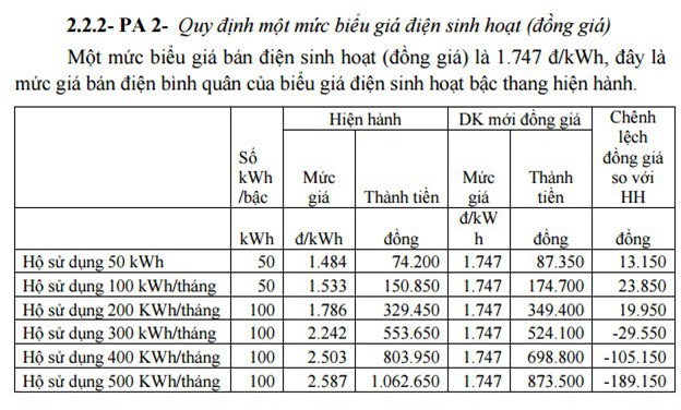 Tập đoàn Điện lực đề xuất 3 phương án tính giá điện mới