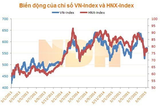 Thị trường 18/9: Biến động mạnh hơn