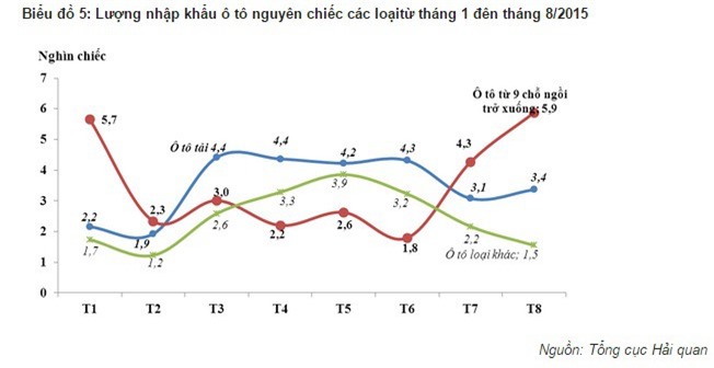 Nhập khẩu ôtô tháng 8/2015 đạt cao nhất trong 5 năm qua