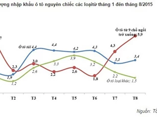 Nhập khẩu ôtô tháng 8/2015 đạt cao nhất trong 5 năm qua