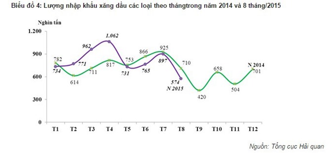 Nhập khẩu xăng dầu đạt mức thấp nhất kể từ tháng 12/2014