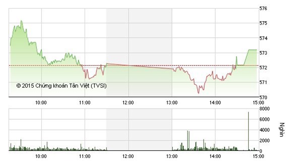 Cổ phiếu dầu khí đảo chiều bất ngờ, VN-Index tăng điểm