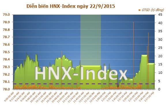 HNX Index tăng nhẹ, thanh khoản cải thiện