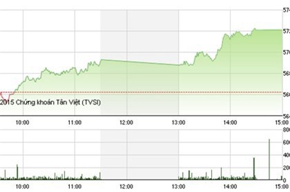 Nhận định chứng khoán 22/9: Xu hướng tăng điểm