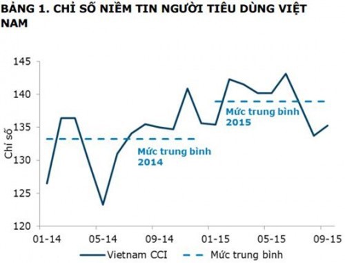 Chỉ số niềm tin người tiêu dùng tăng nhẹ trong tháng 9