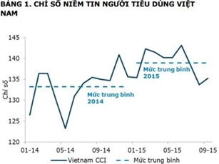 Chỉ số niềm tin người tiêu dùng tăng nhẹ trong tháng 9
