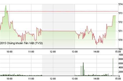 Cổ phiếu vừa và nhỏ sôi động, VN-Index giảm nhẹ