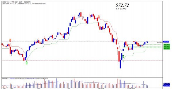 Chứng khoán 24/9: Kỳ vọng 600 điểm?