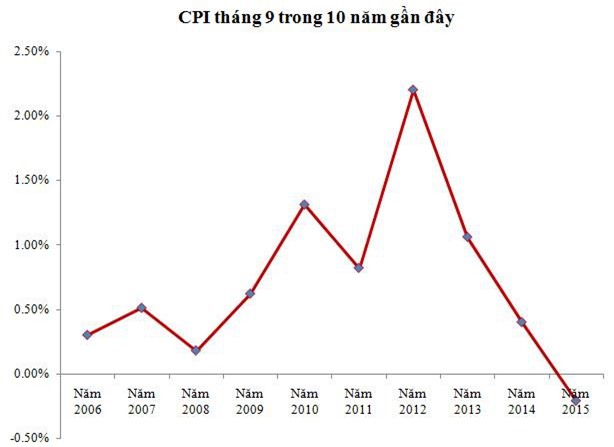 Giá tiêu dùng tháng 9 thấp nhất 10 năm qua