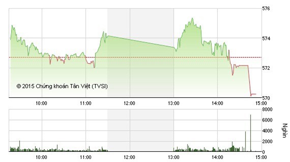 Giao dịch chìm trong sắc đỏ, VN - Index giảm về 570 điểm