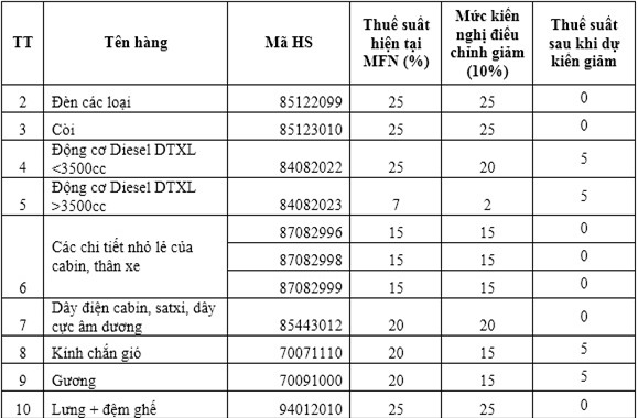 Không giảm thuế nhập khẩu đối với linh kiện, phụ tùng ôtô