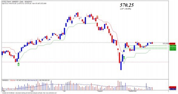 Chứng khoán ngày 25/9: Khó điều chỉnh mạnh