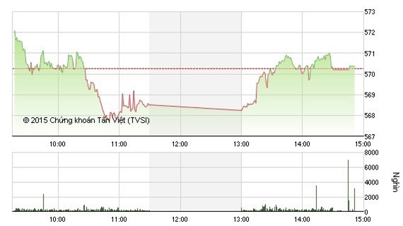 Giằng co trong ảm đạm, VN-Index giữ mốc 570 điểm