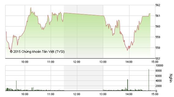 Giao dịch đỏ sàn, VN-Index giảm 4 điểm
