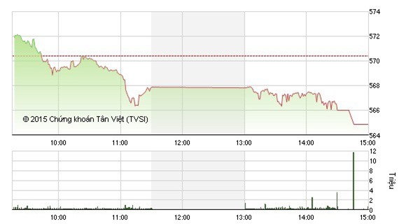 Nhận định chứng khoán 29/9: Suy giảm