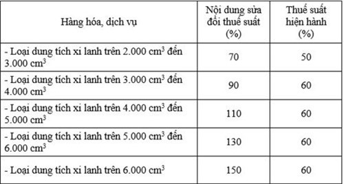 Ôtô có thể đối mặt với mức thuế suất cao chưa từng có?