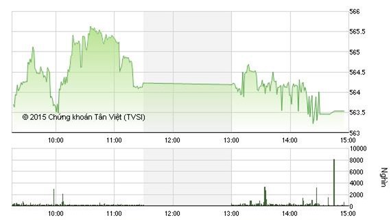 Nhà đầu tư thận trọng, VN-Index tăng chưa đến 1 điểm