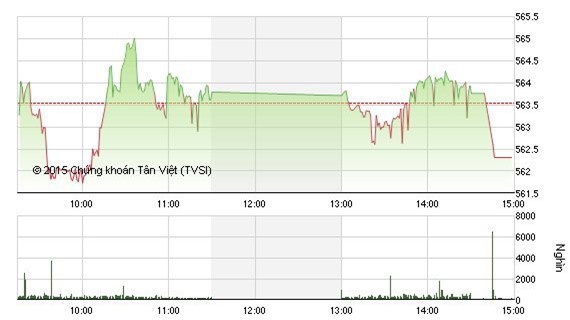Giao dịch ảm đạm, VN-Index tiếp tục giảm điểm