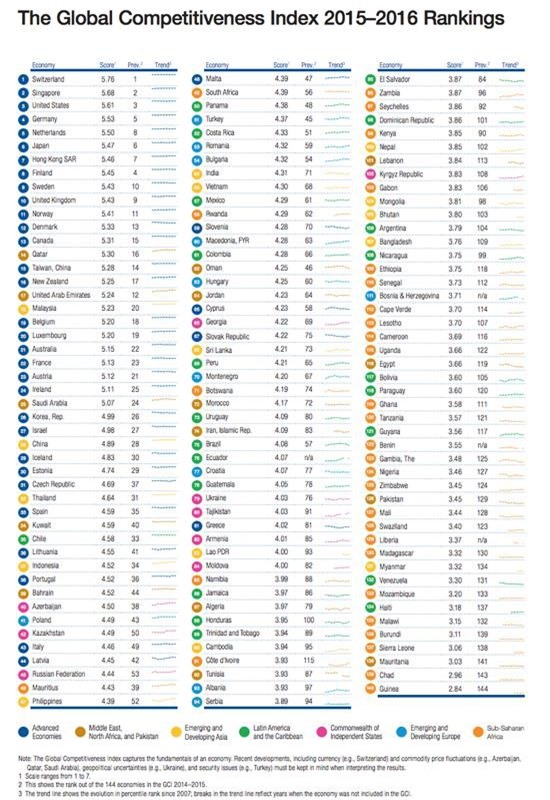 Việt Nam tăng 12 bậc trong xếp hạng năng lực cạnh tranh toàn cầu