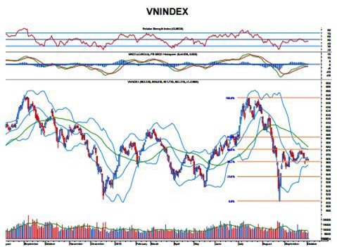 Nhận định chứng khoán 5/10: Chưa sôi động