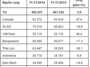Tôm Việt Nam sang Anh tiếp tục tăng